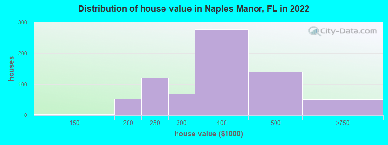 Distribution of house value in Naples Manor, FL in 2019
