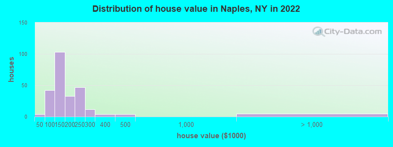 Distribution of house value in Naples, NY in 2019
