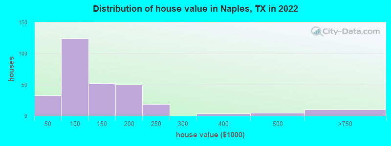 Distribution of house value in Naples, TX in 2022