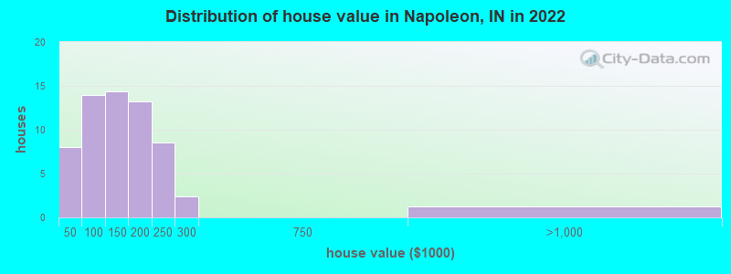 Distribution of house value in Napoleon, IN in 2022