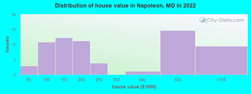 Distribution of house value in Napoleon, MO in 2022