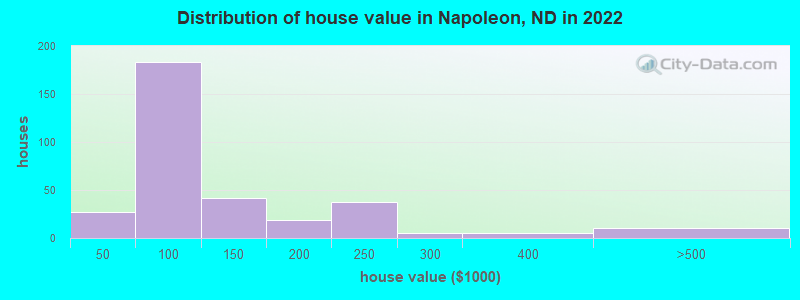 Distribution of house value in Napoleon, ND in 2022