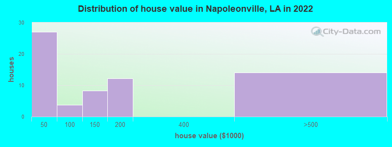 Distribution of house value in Napoleonville, LA in 2019