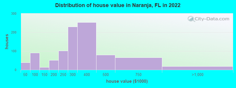 Distribution of house value in Naranja, FL in 2019