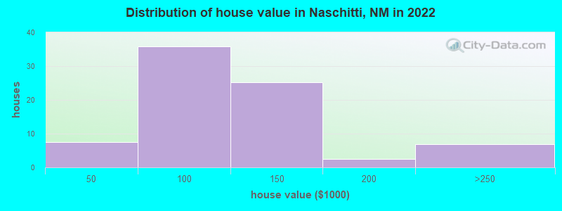 Distribution of house value in Naschitti, NM in 2022
