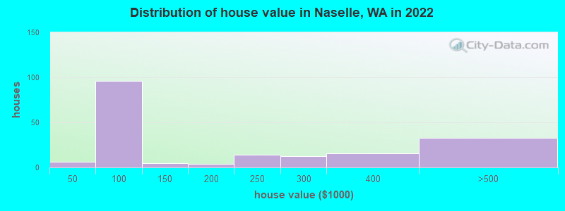 Distribution of house value in Naselle, WA in 2022