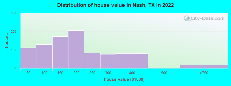 Distribution of house value in Nash, TX in 2021
