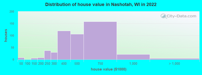 Distribution of house value in Nashotah, WI in 2022