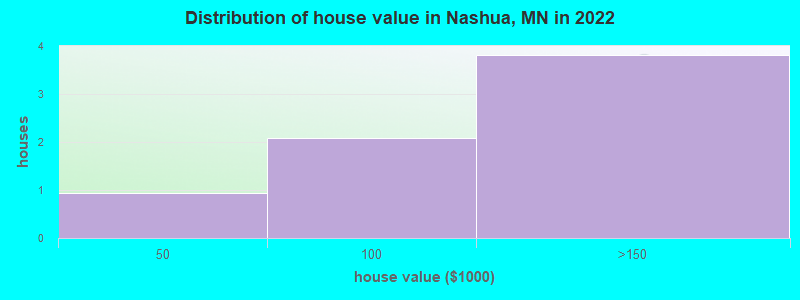 Distribution of house value in Nashua, MN in 2021