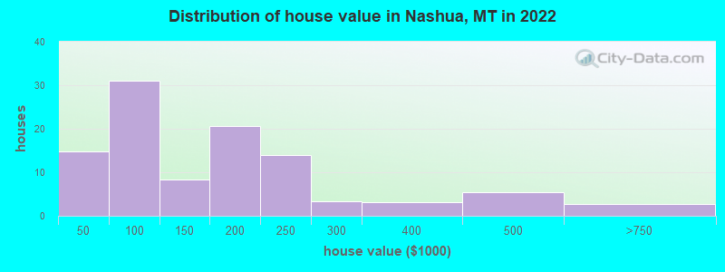 Distribution of house value in Nashua, MT in 2022