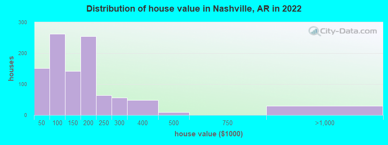 Distribution of house value in Nashville, AR in 2022