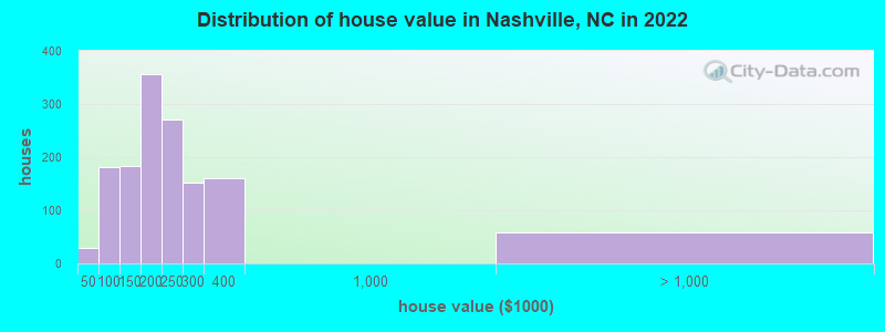 Distribution of house value in Nashville, NC in 2022