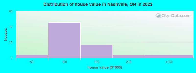 Distribution of house value in Nashville, OH in 2022