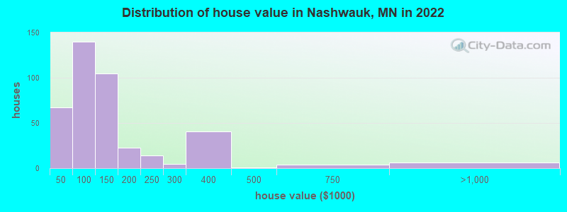 Distribution of house value in Nashwauk, MN in 2022