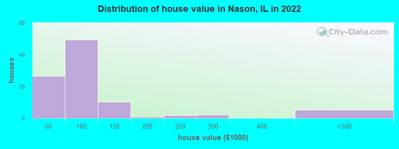 Distribution of house value in Nason, IL in 2022