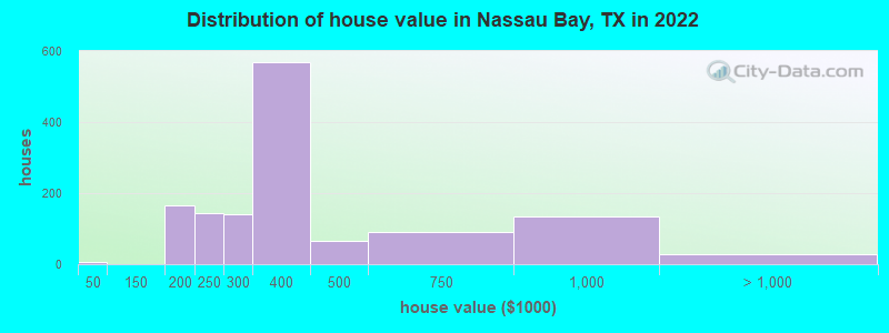 Distribution of house value in Nassau Bay, TX in 2022