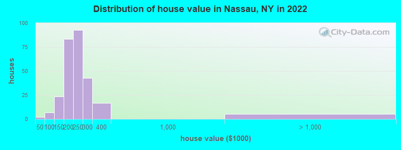 Distribution of house value in Nassau, NY in 2022