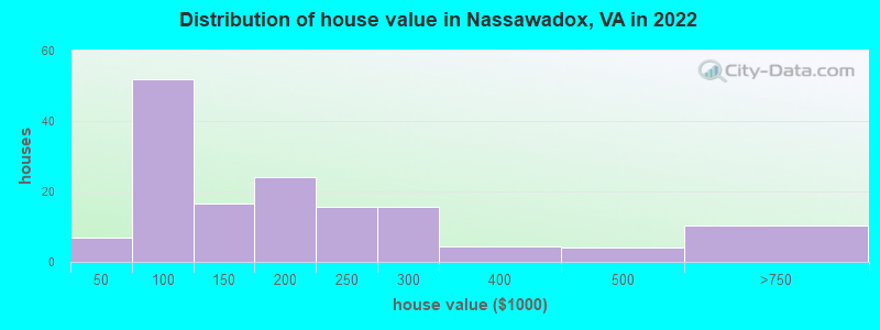 Distribution of house value in Nassawadox, VA in 2022