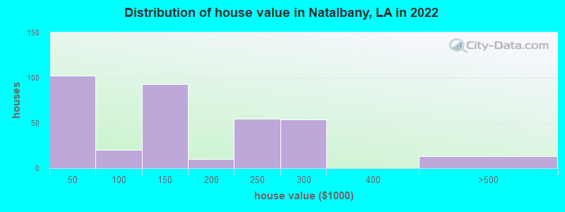 Distribution of house value in Natalbany, LA in 2022