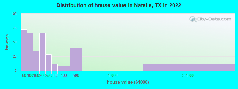 Distribution of house value in Natalia, TX in 2022
