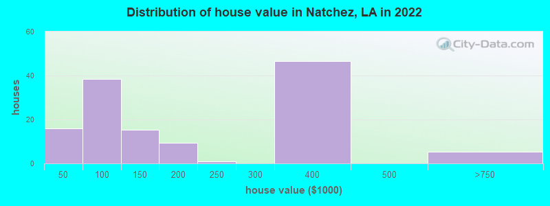 Distribution of house value in Natchez, LA in 2022