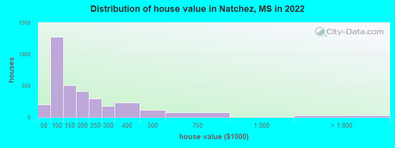 Distribution of house value in Natchez, MS in 2019
