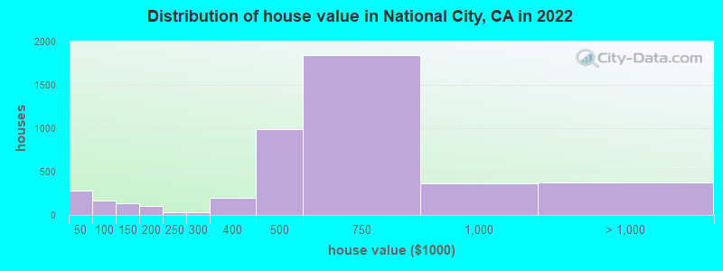 Distribution of house value in National City, CA in 2019