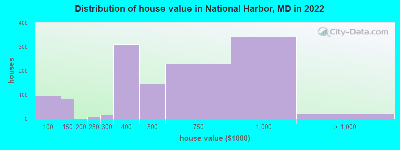 Distribution of house value in National Harbor, MD in 2019