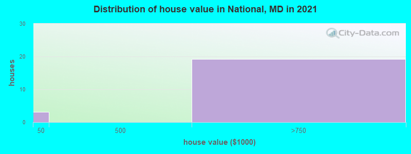 Distribution of house value in National, MD in 2019