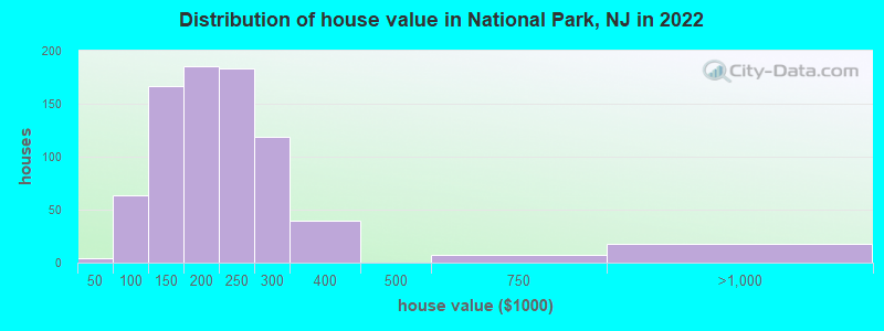 Distribution of house value in National Park, NJ in 2022