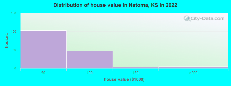 Distribution of house value in Natoma, KS in 2022