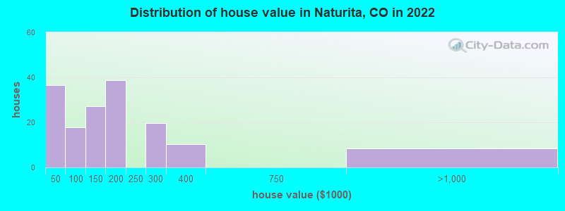 Distribution of house value in Naturita, CO in 2022