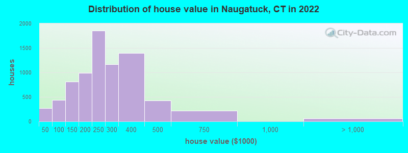 Distribution of house value in Naugatuck, CT in 2022