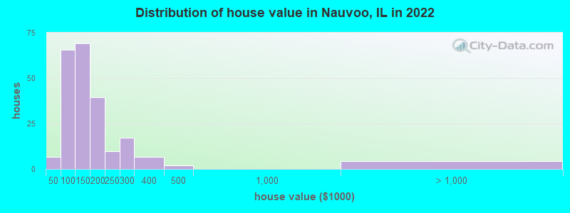 Distribution of house value in Nauvoo, IL in 2022