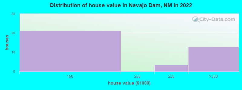 Distribution of house value in Navajo Dam, NM in 2022