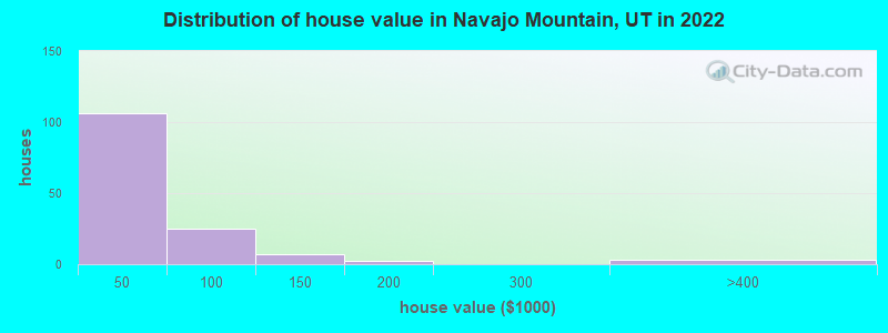Distribution of house value in Navajo Mountain, UT in 2022