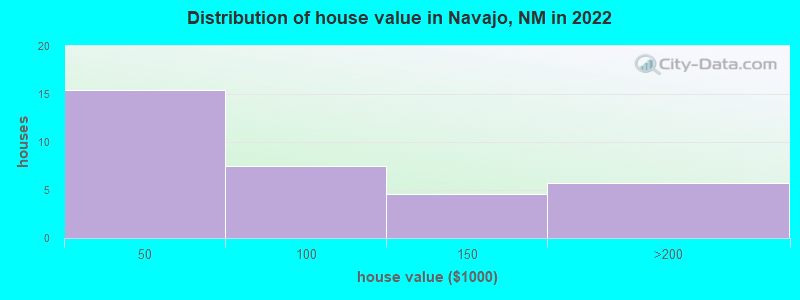 Distribution of house value in Navajo, NM in 2022