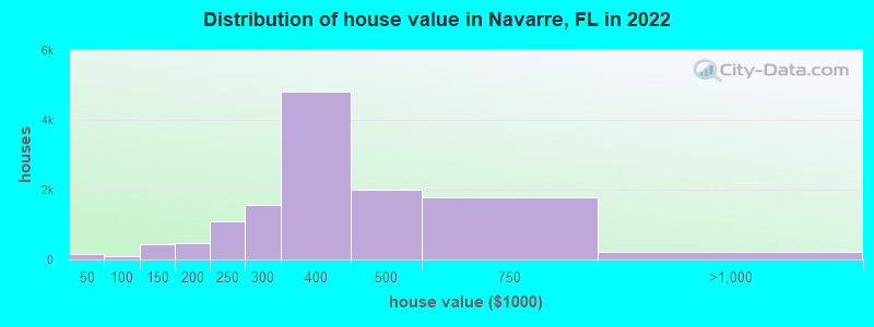 Distribution of house value in Navarre, FL in 2022
