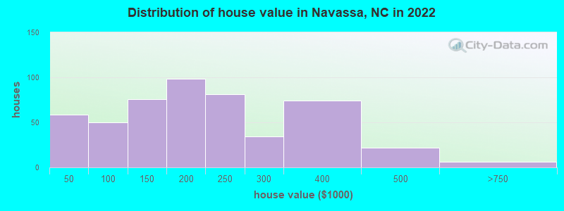 Distribution of house value in Navassa, NC in 2022