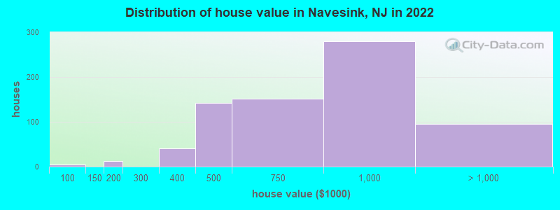 Distribution of house value in Navesink, NJ in 2019