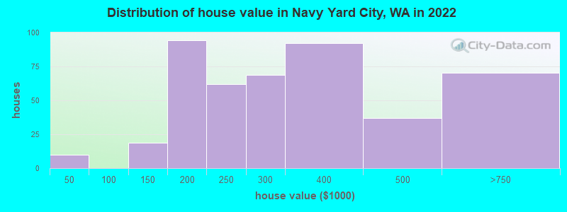 Distribution of house value in Navy Yard City, WA in 2022