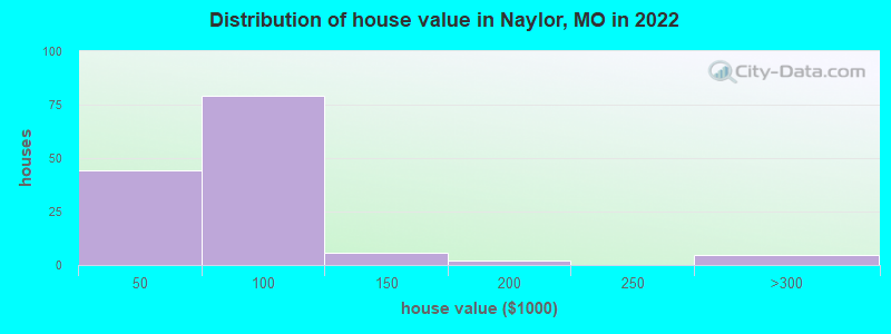 Distribution of house value in Naylor, MO in 2022