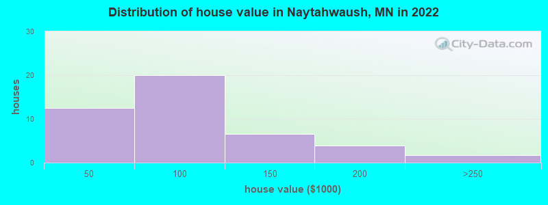 Distribution of house value in Naytahwaush, MN in 2019