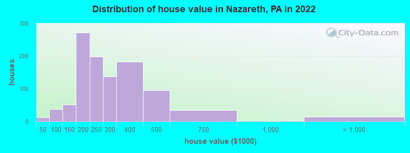 Distribution of house value in Nazareth, PA in 2022