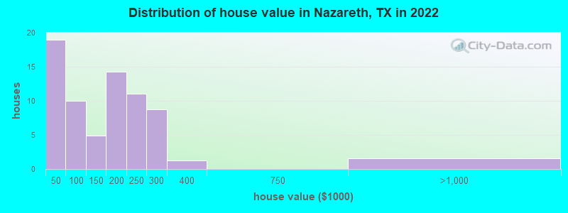 Distribution of house value in Nazareth, TX in 2022