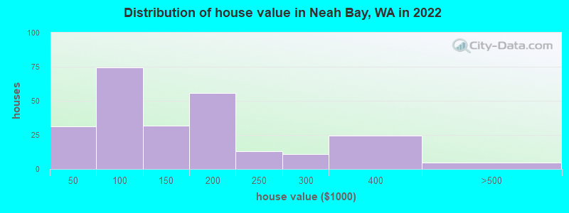 Distribution of house value in Neah Bay, WA in 2022