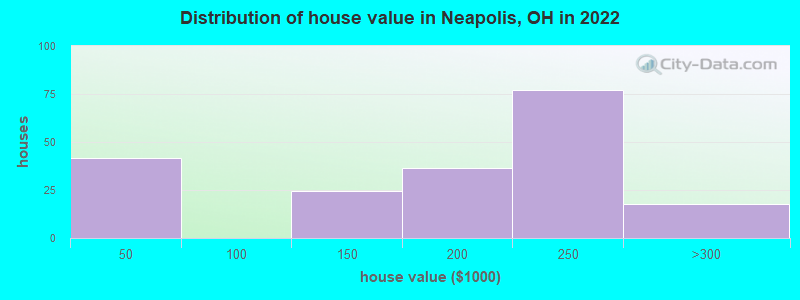 Distribution of house value in Neapolis, OH in 2022