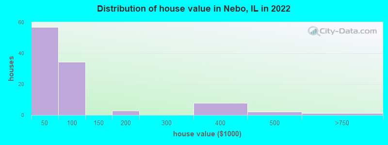 Distribution of house value in Nebo, IL in 2022