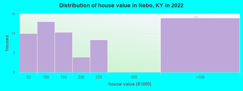 Distribution of house value in Nebo, KY in 2019