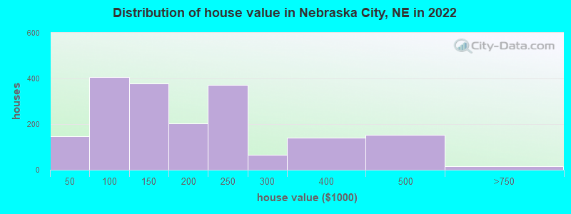 Distribution of house value in Nebraska City, NE in 2022
